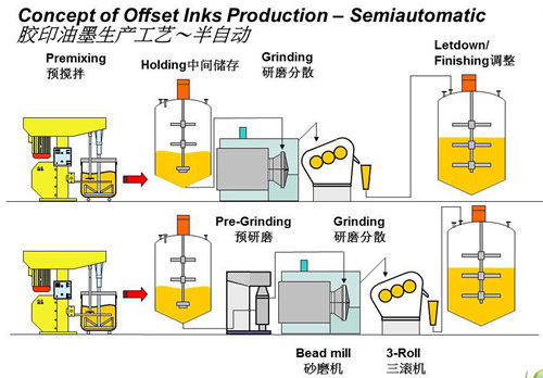 Concept of offset inks production-Semiautomatic